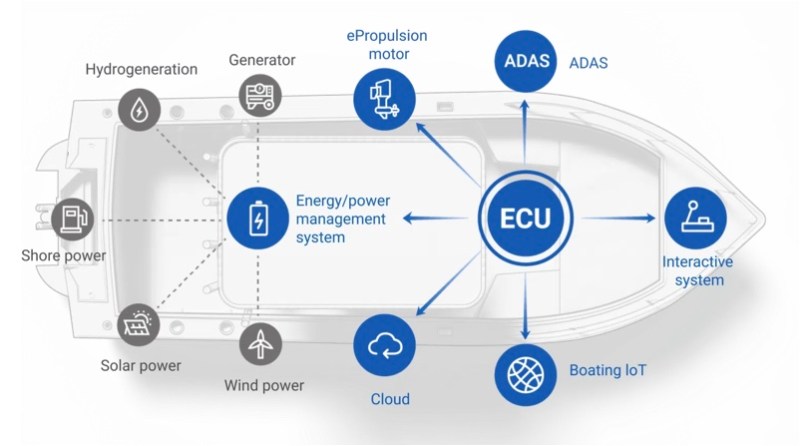 ePropulsion Raymarine schematic of smart system
