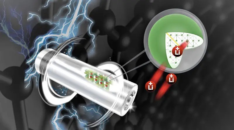 li-ion batteries could have iron silica cathodes as shown in this diagram