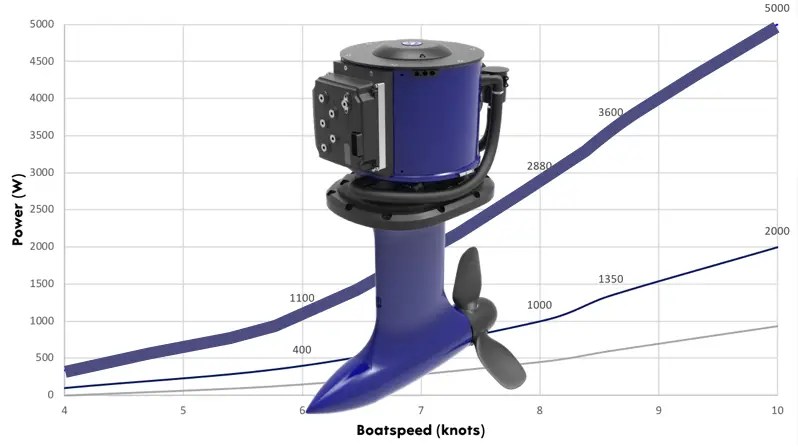 Graph of Oceanvolt HP Servoprop hydrogeneration performance